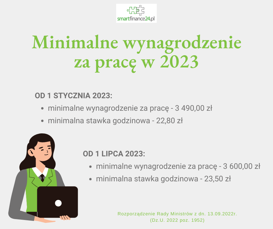 Wynagrodzenie minimalne w 2023 roku